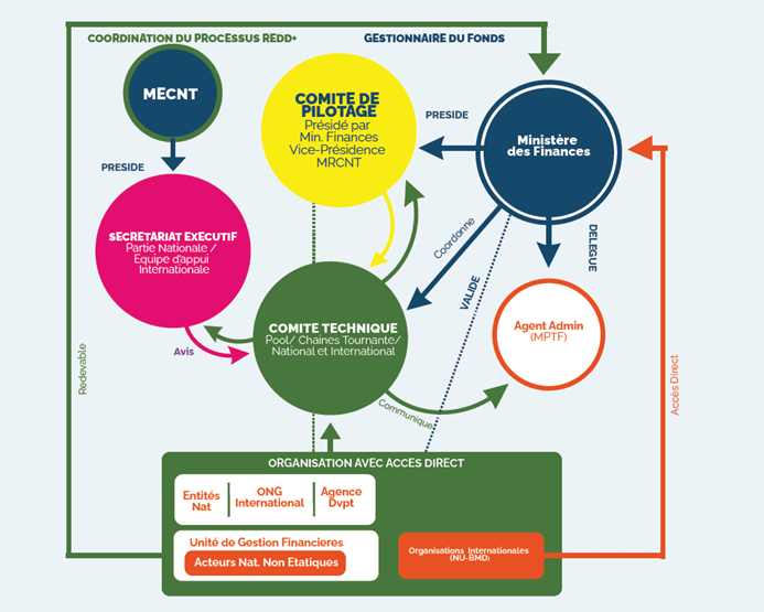 structures de gouvernance
